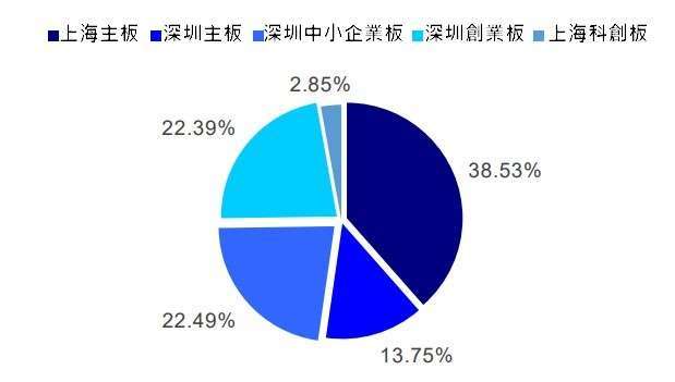 (資料來源: wind) 基金持股在各板的市值分配比重