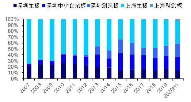 (資料來源: wind) 基金在中國各板間資金配置歷史分佈情況