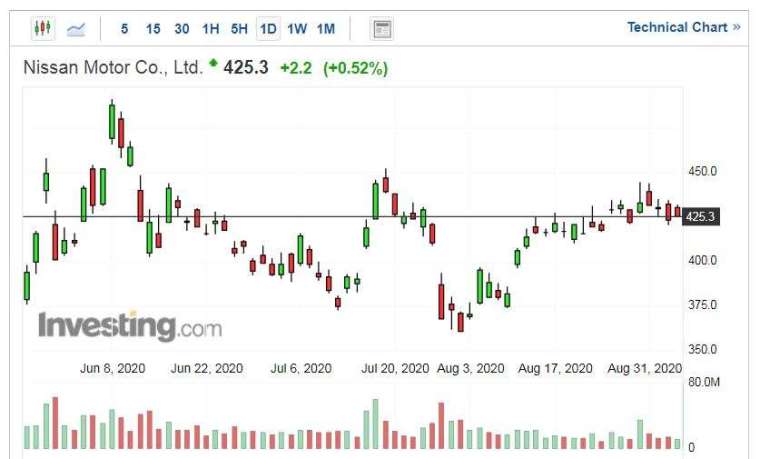 日產汽車股價走勢日線圖 (圖片:Investing.com)