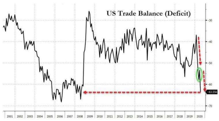 The US trade deficit widened to a 12-year high in July (Photo: Zerohedge)