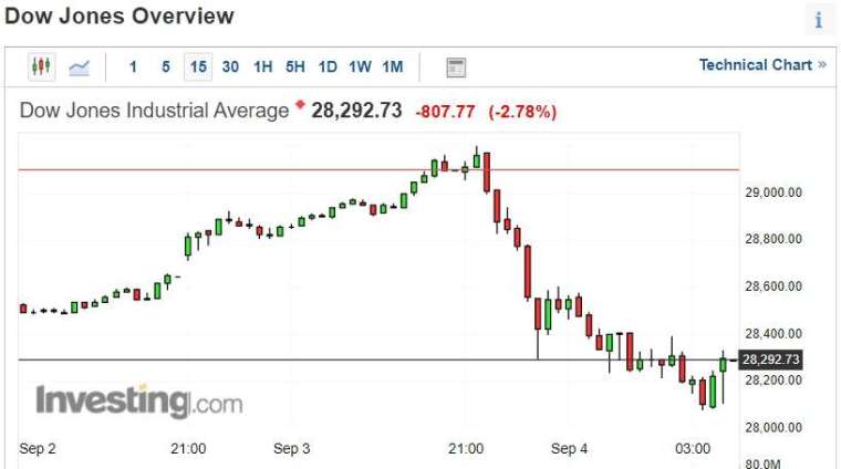 15-minute Dow Jones chart.  (Image: invert)