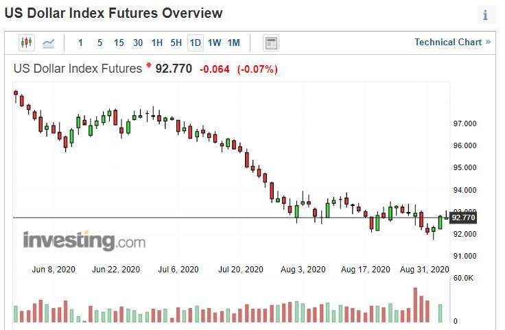 Daily chart of the dollar index.  (Source: investing.com)