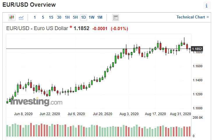 The EURUSD daily chart.  (Source: investing.com)