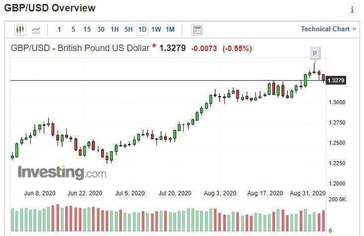 Daily chart of the pound against the dollar.  (Source: investing.com)