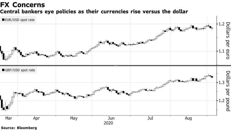 歐元 (上圖) 和英鎊 (下圖) 兌美元匯率走勢。來源:Bloomberg