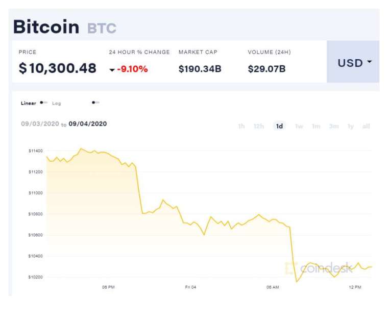 (圖表取自 coindesk)
