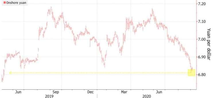 在岸人民幣兌美元來到一年多的高點。(來源:Bloomberg)