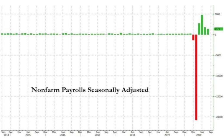 The number of new non-farm jobs in the United States fell to 1.37 million in August (Photo: Investing.com)