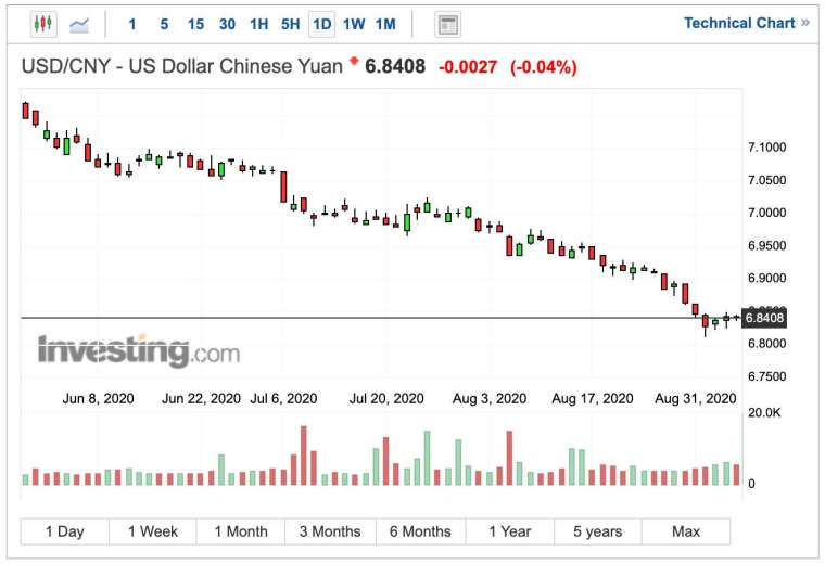 人民幣對美元匯率日線圖 (圖:Investing.com)