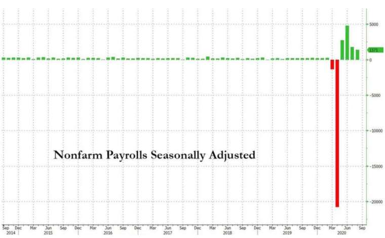 美國8月非農新增就業人數略微放緩,至137萬人 (圖:Zerohedge)