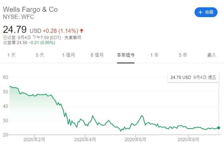 富國銀行今年來股價走勢。來源:Google
