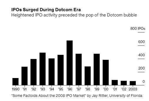 美國網路泡沫時代的 IPO 件數。來源:Bloomberg