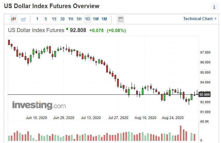 美元指數日線圖。(來源: investing.com)