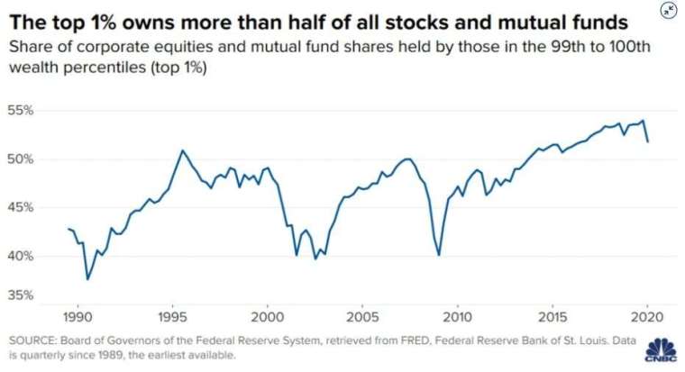 52% of the stocks and mutual funds on the market are in the hands of the top 1% (Photo: CNBC)