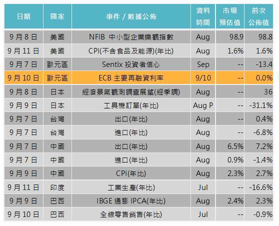 資料來源: Bloomberg,「鉅亨買基金」整理,2020/09/02。