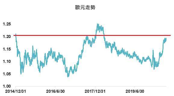 資料來源: Bloomberg,「鉅亨買基金」整理,2020/9/4。