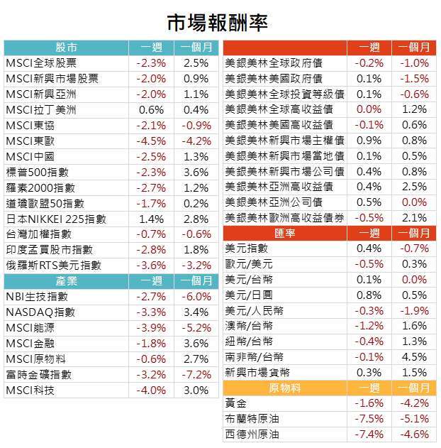 資料來源: Bloomberg,2020/09/07(圖中顯示數據為週漲跌幅結果,資料截至2020/09/04)