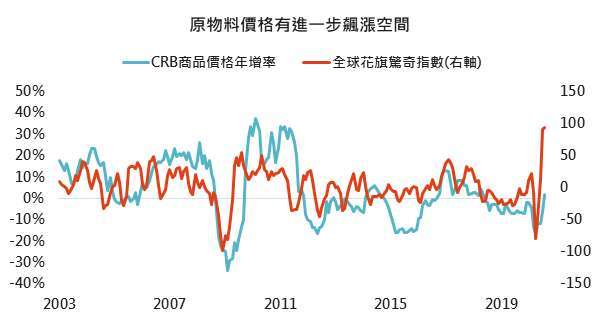 資料來源:Bloomberg,「鉅亨買基金」整理,2020/9/3。