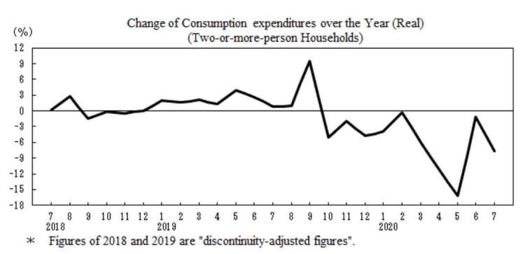 日本消費支出走勢圖 (圖片來源:日本總務省)