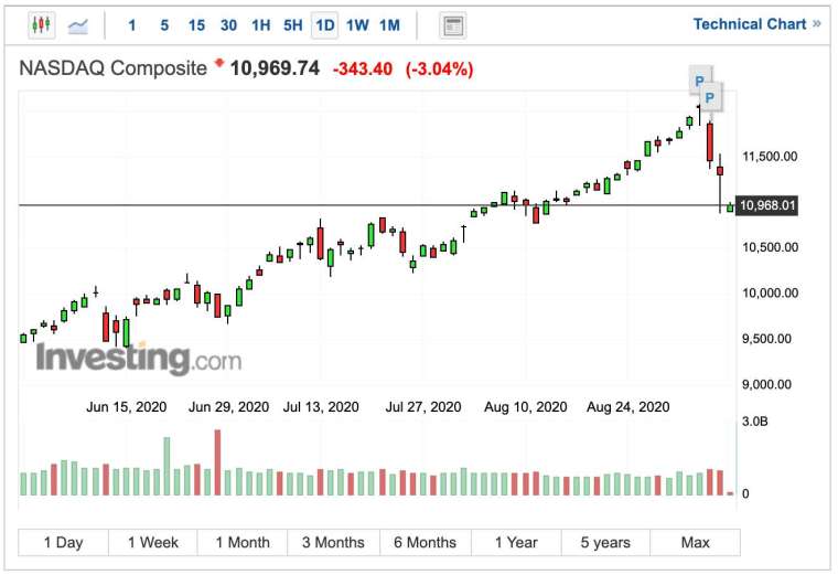 Nasdaq index in early trading (image: Investing.com)