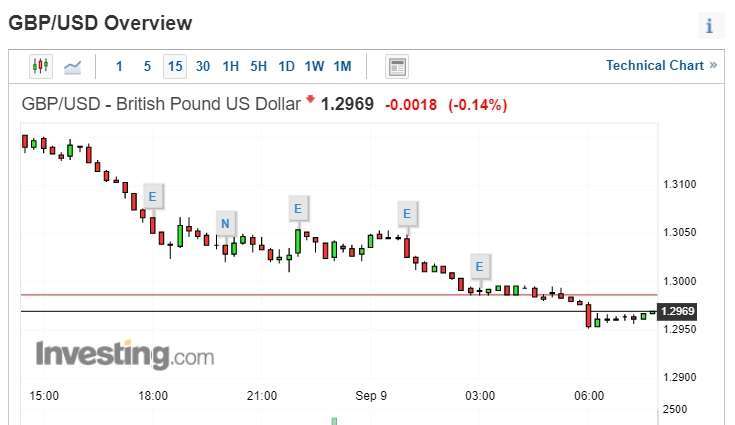 英鎊兌美元下滑，跌破 1.30 美元水平。 (圖片：investing)