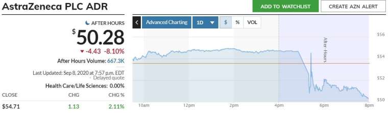 阿斯特捷利康 ADR 股價走勢。來源:MarketWatch