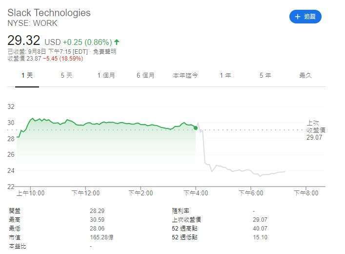 Slack股價(圖片:AFP)