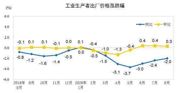 資料來源: 中國統計局