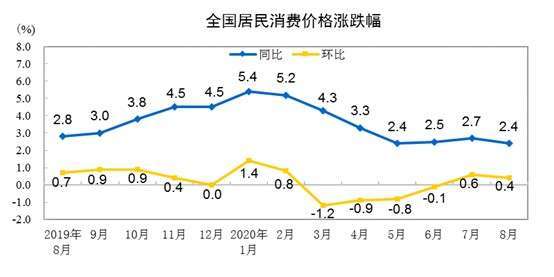 資料來源: 中國統計局