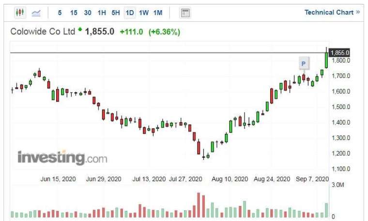 Colowide 股價走勢日線圖 (圖片:Investing.com)