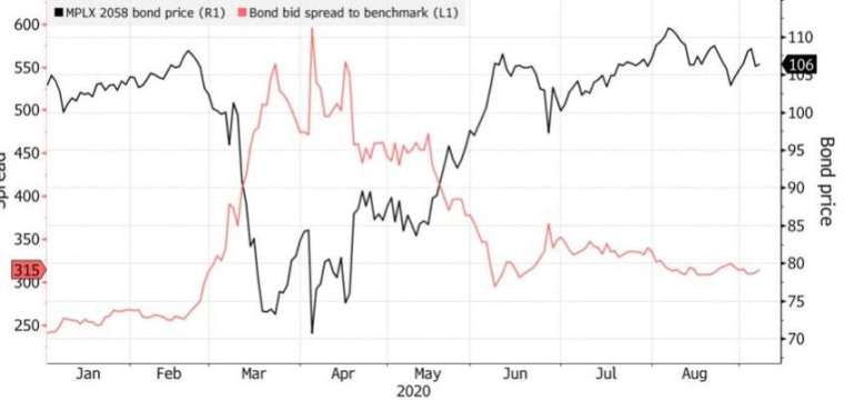 MPLX 2058 債券價格 (黑線)4-8 月大漲。(來源:Bloomberg)