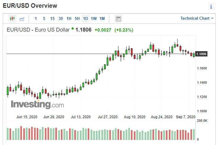 歐元兌美元日線圖。(來源: investing.com)