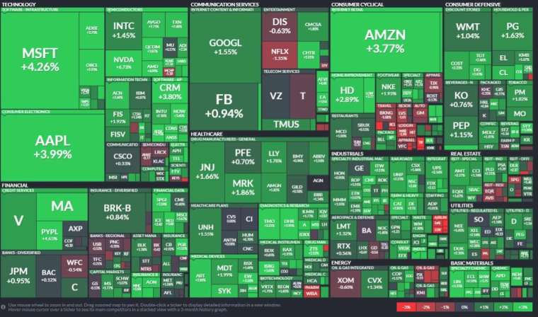 S&P sector performance.  (Photo: Finviz)