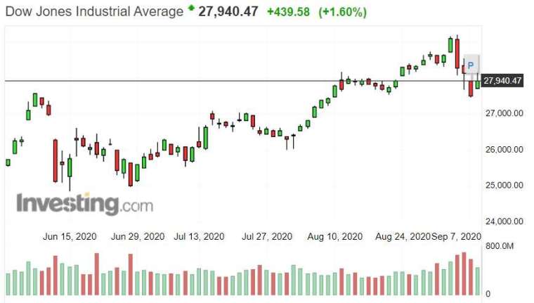 Dow Jones index daily candlestick chart.  (Source: investing.com)