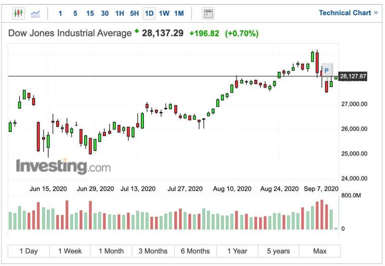 Initial Dow Jones Trading Trend (Image: Investing.com)