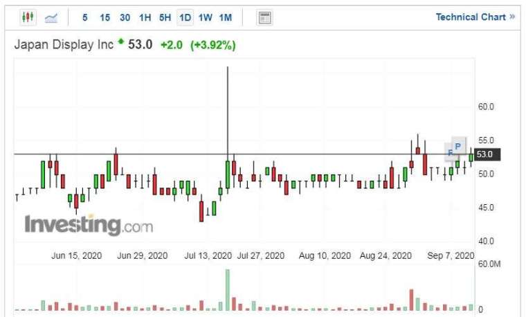 JDI 股價走勢日線圖 (圖片:Investing.com)
