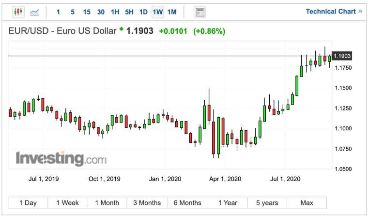 歐元兌美元匯率周線圖 (圖:Investing.com)