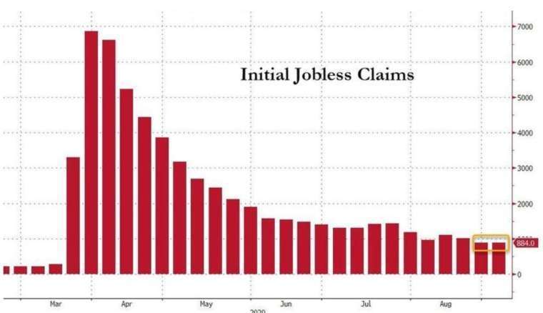     The United States reported 880,000 unemployment benefits at the beginning of last week, unchanged from the previous value (Image: Zerohedge)