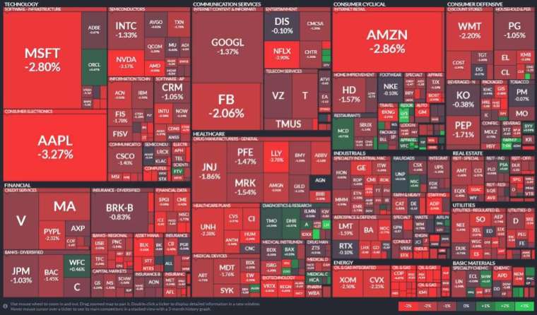 S & P's top 11 sectors are bloody again.  (Photo: Finviz)