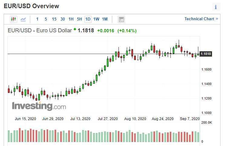 歐元兌美元日線圖。(來源: investing.com)