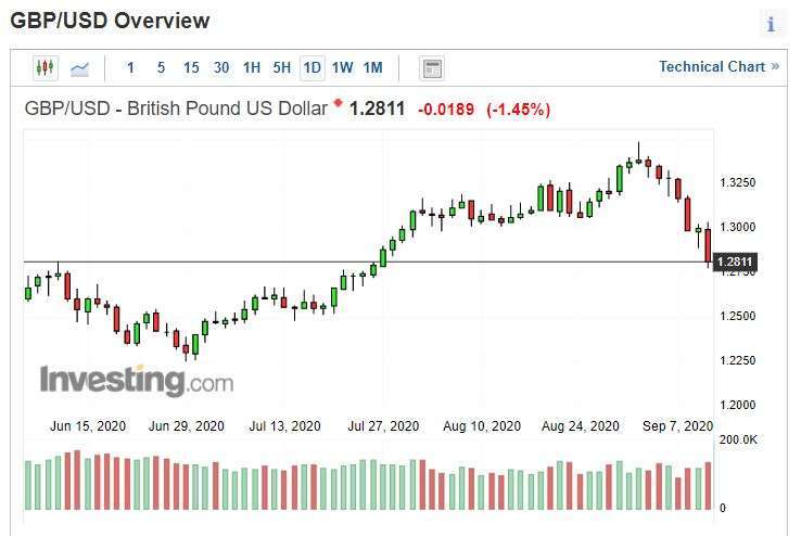 英鎊兌美元日線圖。(來源: investing.com)