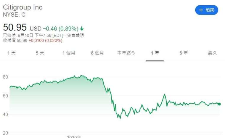 花旗過去一年來股價走勢。來源:Google