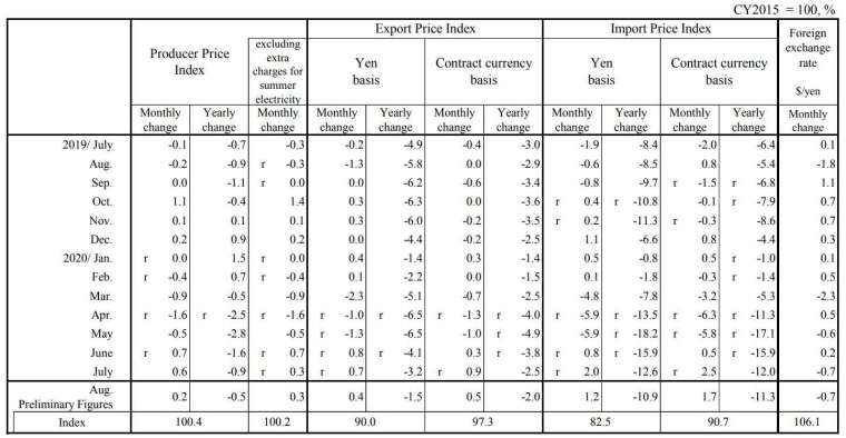 日本 2020 年 8 月份企業物價指數 (圖片來源:Bank of Japan)