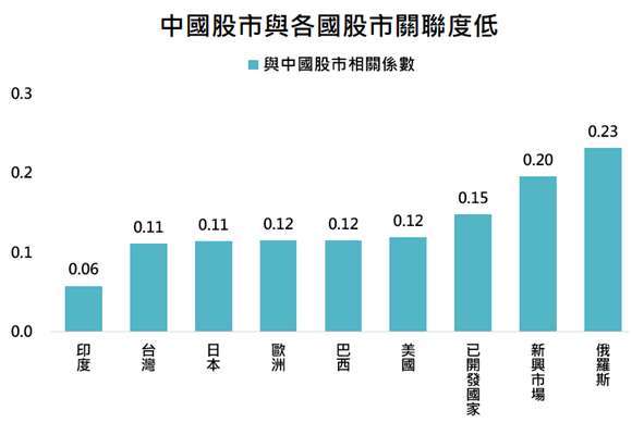 資料來源:Bloomberg,「鉅亨買基金」整理,採上證、SENSEX、台灣加權、日經 225、道瓊歐洲 600、IBOV、標普 500、MSCI 世界、MSCI 新興市場與 RTS 指數,資料期間: 1991-2020。此資料僅為歷史數據模擬回測,不為未來投資獲利之保證,在不同指數走勢、比重與期間下,可能得到不同數據結果。