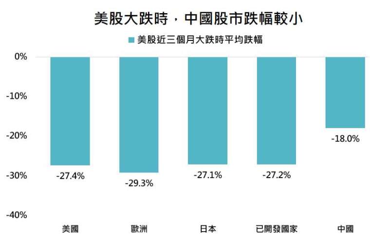 資料來源:Bloomberg,「鉅亨買基金」整理,採標普 500、道瓊歐洲 600、日經 225、MSCI 世界與上證指數,資料期間: 1991-2020。此資料僅為歷史數據模擬回測,不為未來投資獲利之保證,在不同指數走勢、比重與期間下,可能得到不同數據結果。