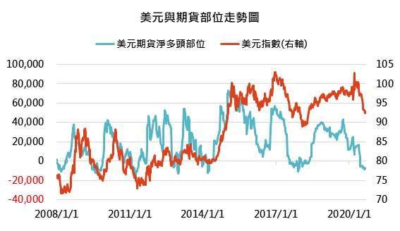 資料來源:Bloomberg,「鉅亨買基金」整理,資料截至 2020/9/9。此資料僅為歷史數據模擬回測,不為未來投資獲利之保證,在不同指數走勢、比重與期間下,可能得到不同數據結果。