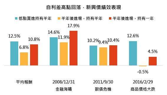 資料來源:Bloomberg,「鉅亨買基金」整理,資料截至 2020/8/31。指數採 JP Morgan EMBI 總報酬指數。此資料僅為歷史數據模擬回測,不為未來投資獲利之保證,在不同指數走勢、比重與期間下,可能得到不同數據結果。