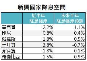 資料來源:Bloomberg,「鉅亨買基金」整理,資料截至 2020/9/9。此資料僅為歷史數據模擬回測,不為未來投資獲利之保證,在不同指數走勢、比重與期間下,可能得到不同數據結果。沙烏地阿拉伯、卡達等國因沒有利率相關的數據,因此從表中移除。