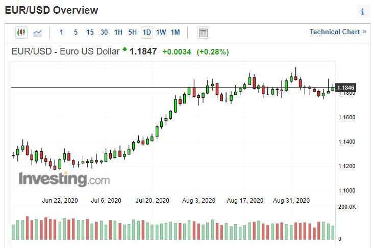 歐元兌美元日線圖。(來源: investing.com)