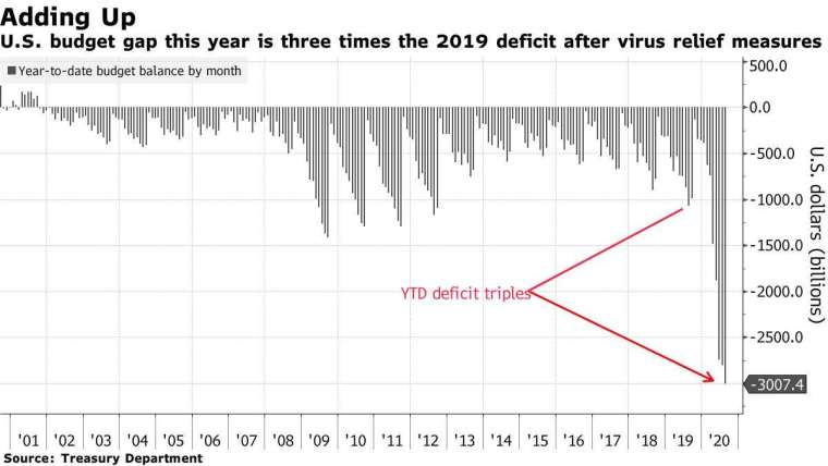 美國預算赤字。來源:Bloomberg